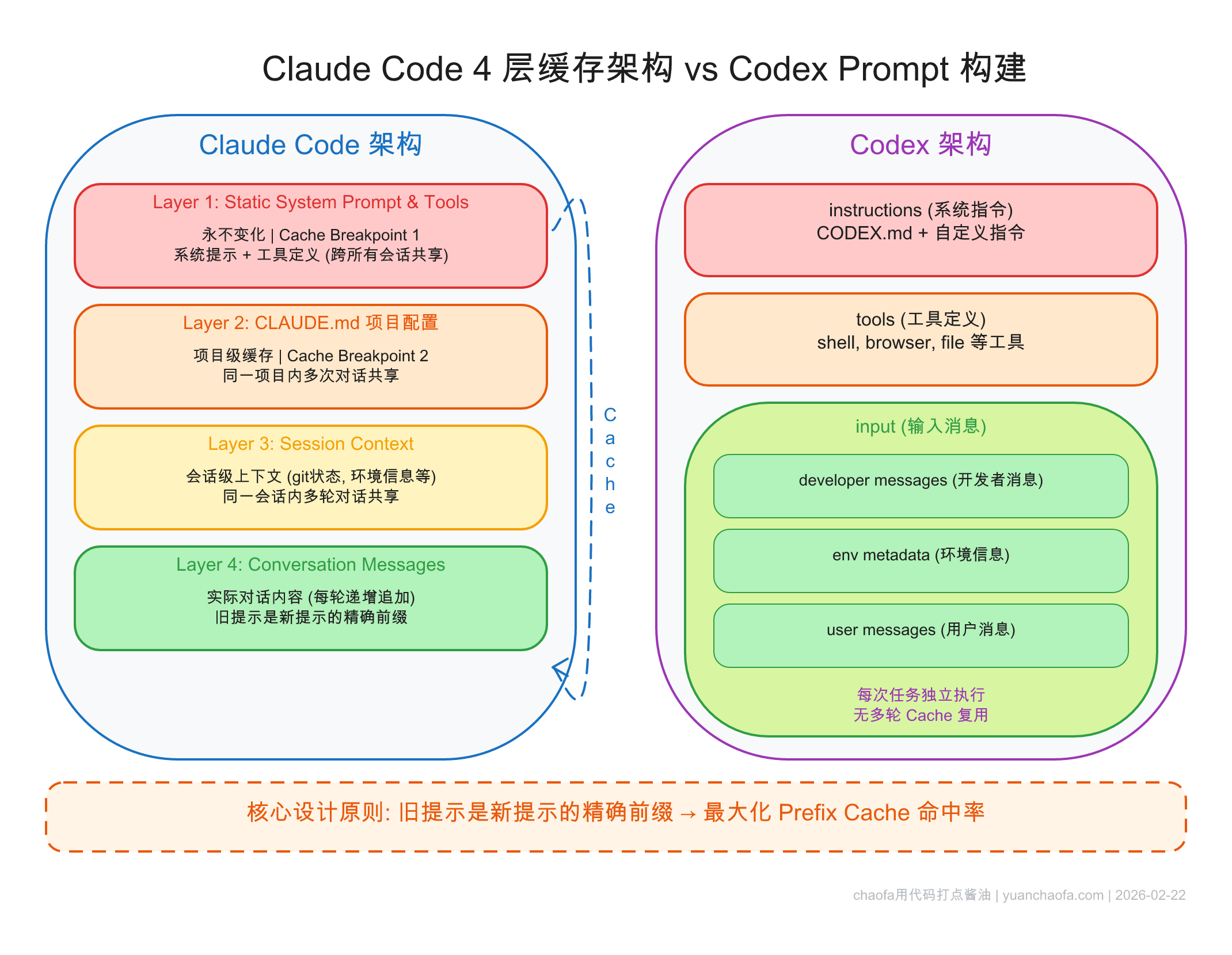 Claude Code 四层布局与 Codex Prompt 构建过程对比