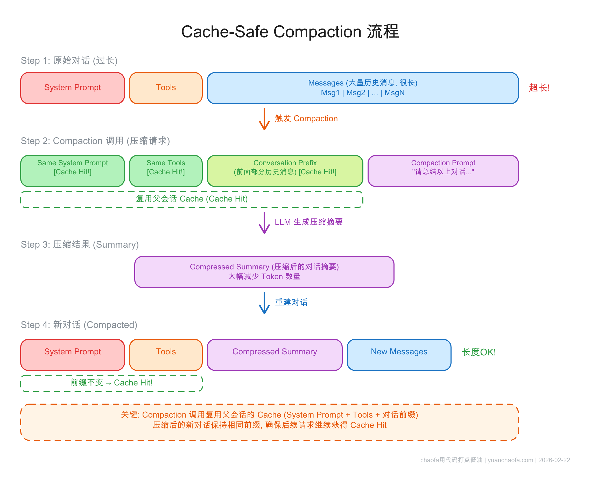 Cache-Safe Compaction 流程