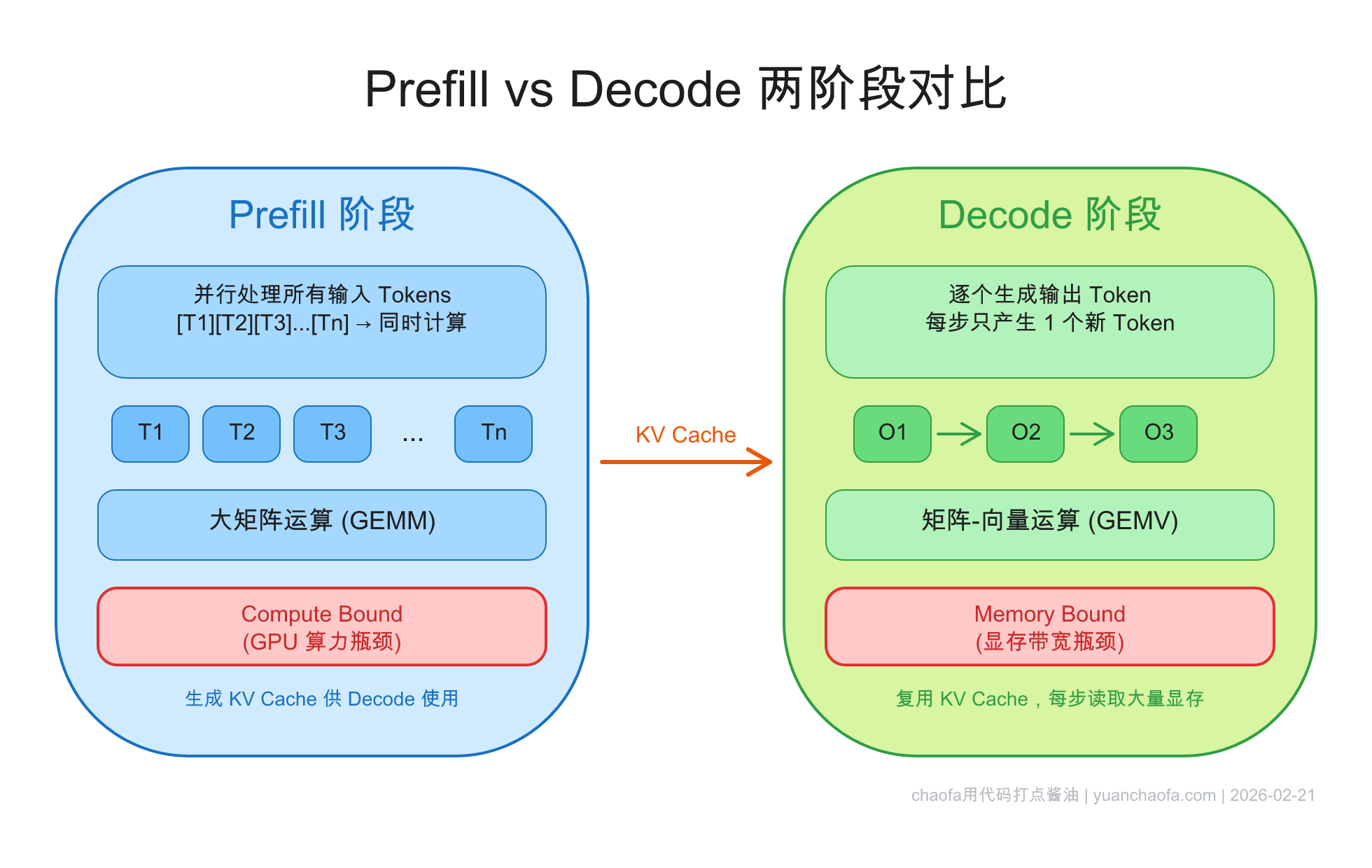 Prefill 与 Decode 两阶段对比