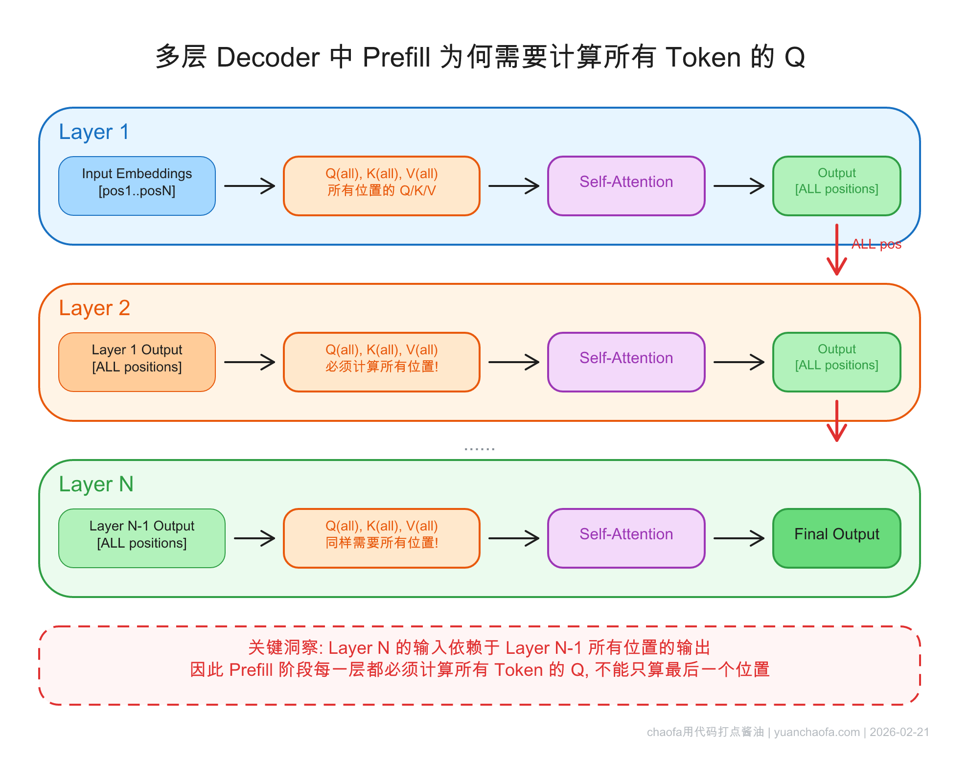 Prefill 阶段的计算过程