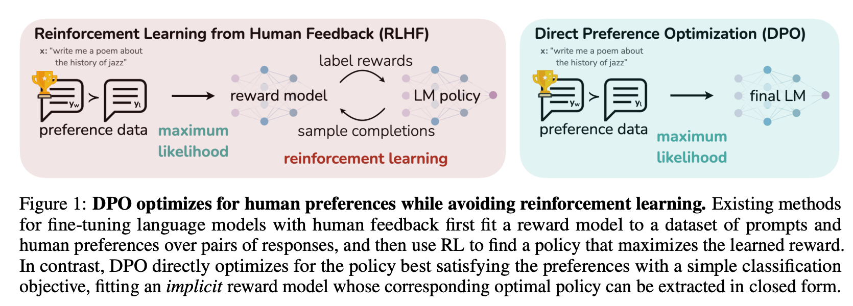 DPO 原论文中的 RLHF vs DPO 流程对比