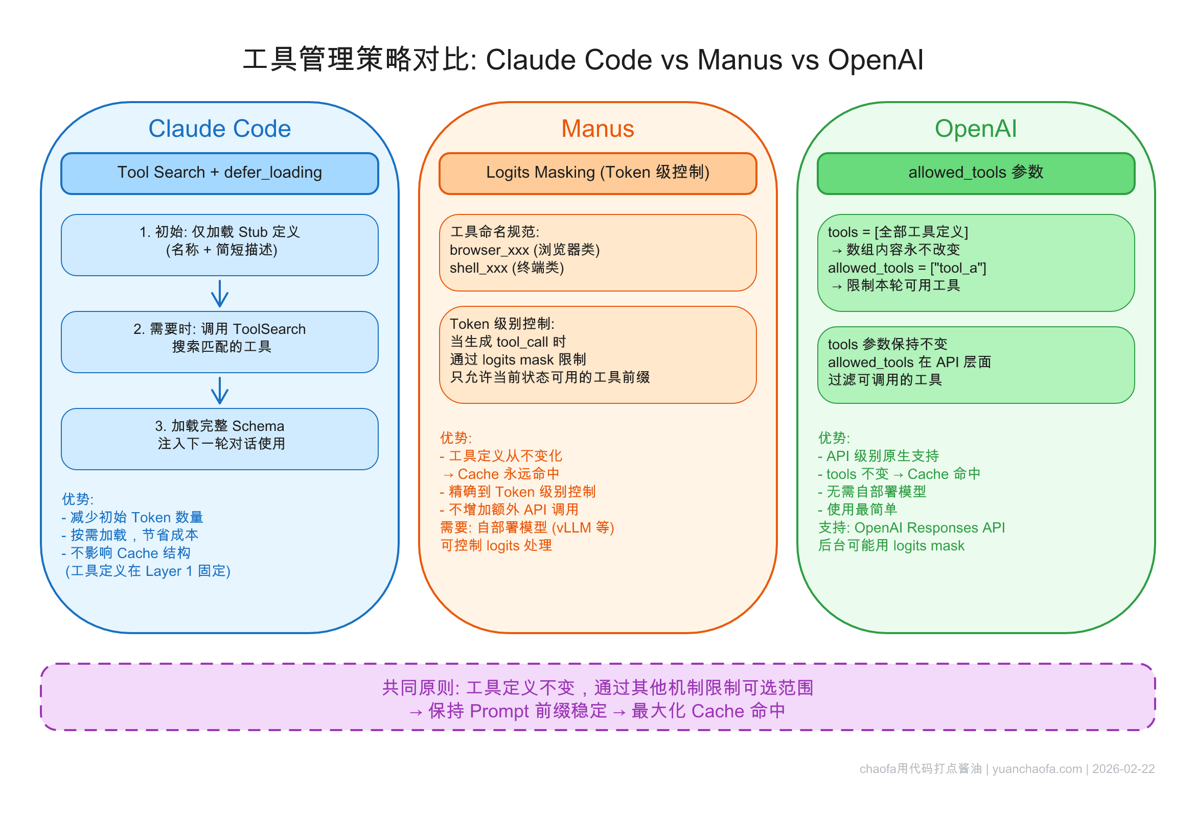 三家工具管理策略对比